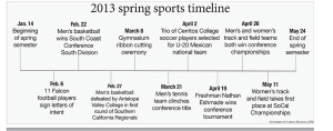 Spring Sports timeline