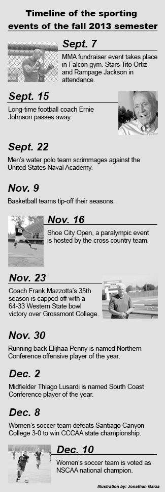 Fall 2013 sports timeline