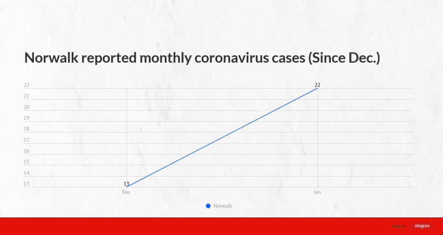 Norwalk+coronavirus+cases+have+risen+since+December.+As+of+Feb.+4%2C+Norwalk+has+reported+36+coronavirus+cases+in+city+departments.+