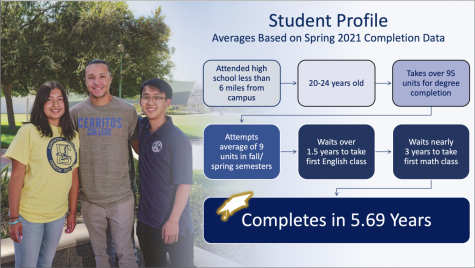 A slide from the convocation presentation that shows the average amount of time for a student to complete their degree track. Six yeas and over 95 units leads to students turning a two-year degree into a six-year degree.
