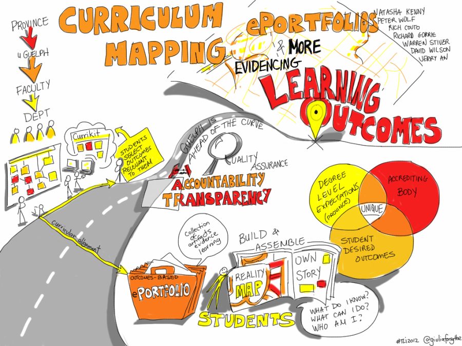 This is a drawing of Curriculum Planning and that shows the learning outcomes and accountability that were talked about SLO's (Student Learning Outcomes).