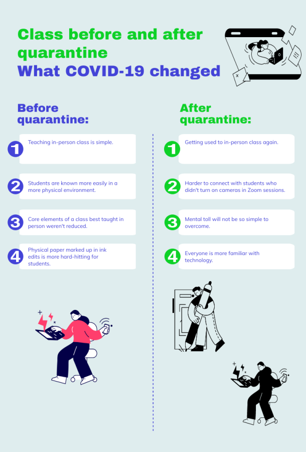 This is an infographic that compiles Norwalk high school teacher, Un-Soo Wongs, thoughts on teaching before versus after the COVID-19 pandemic. 