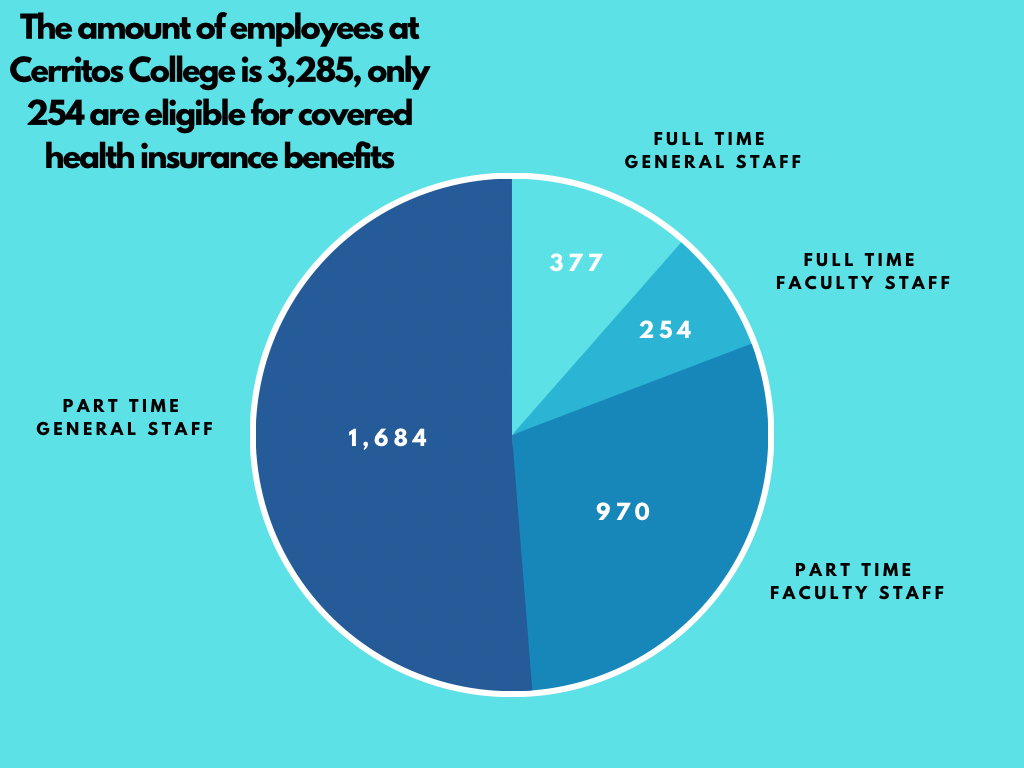 Only 254 of the faculty staff at Cerritos College can receive medical health coverage