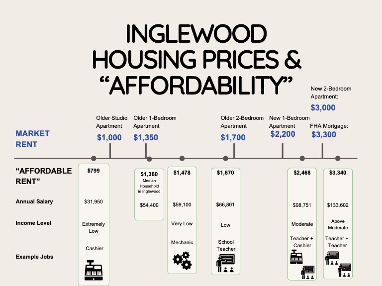 Infographic of housing prices in Inglewood.