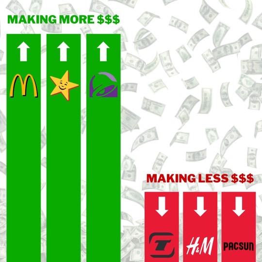 Illustration depicting fast food workers making more money while retail workers are making less. Photo credit: Joel Carpio